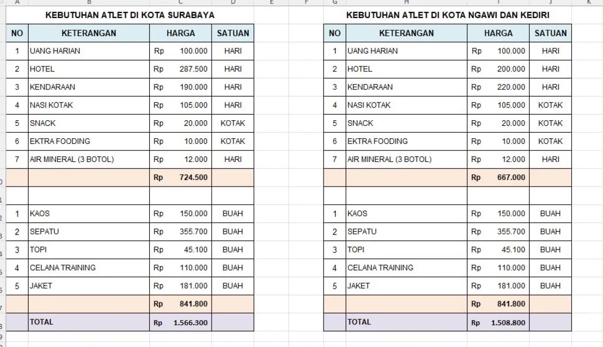 Rincian kebutuhan atlet POPDA XV Jawa Timur 2026 di Surabaya, Ngawi dan Kediri, meliputi uang harian, hotel, kendaraan, konsumsi dan perlengkapan atlet. CREDIT: Dokumen kebutuhan atlet POPDA Kota Malang, Oktober 2026.